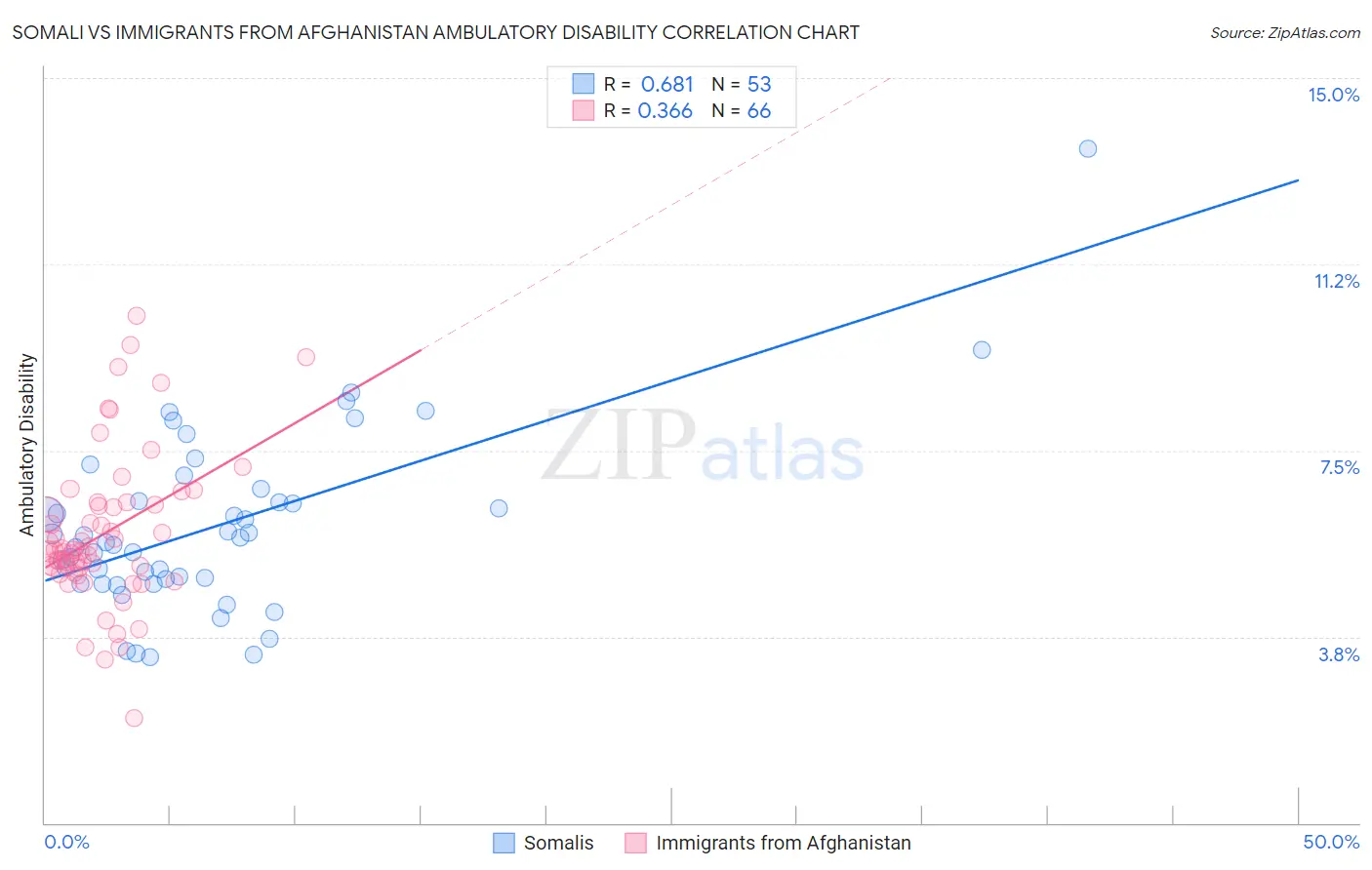 Somali vs Immigrants from Afghanistan Ambulatory Disability
