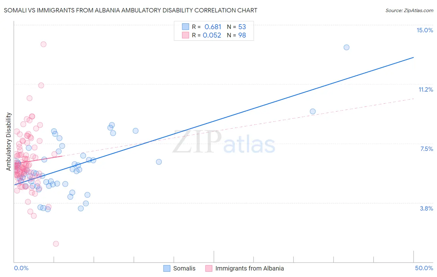 Somali vs Immigrants from Albania Ambulatory Disability