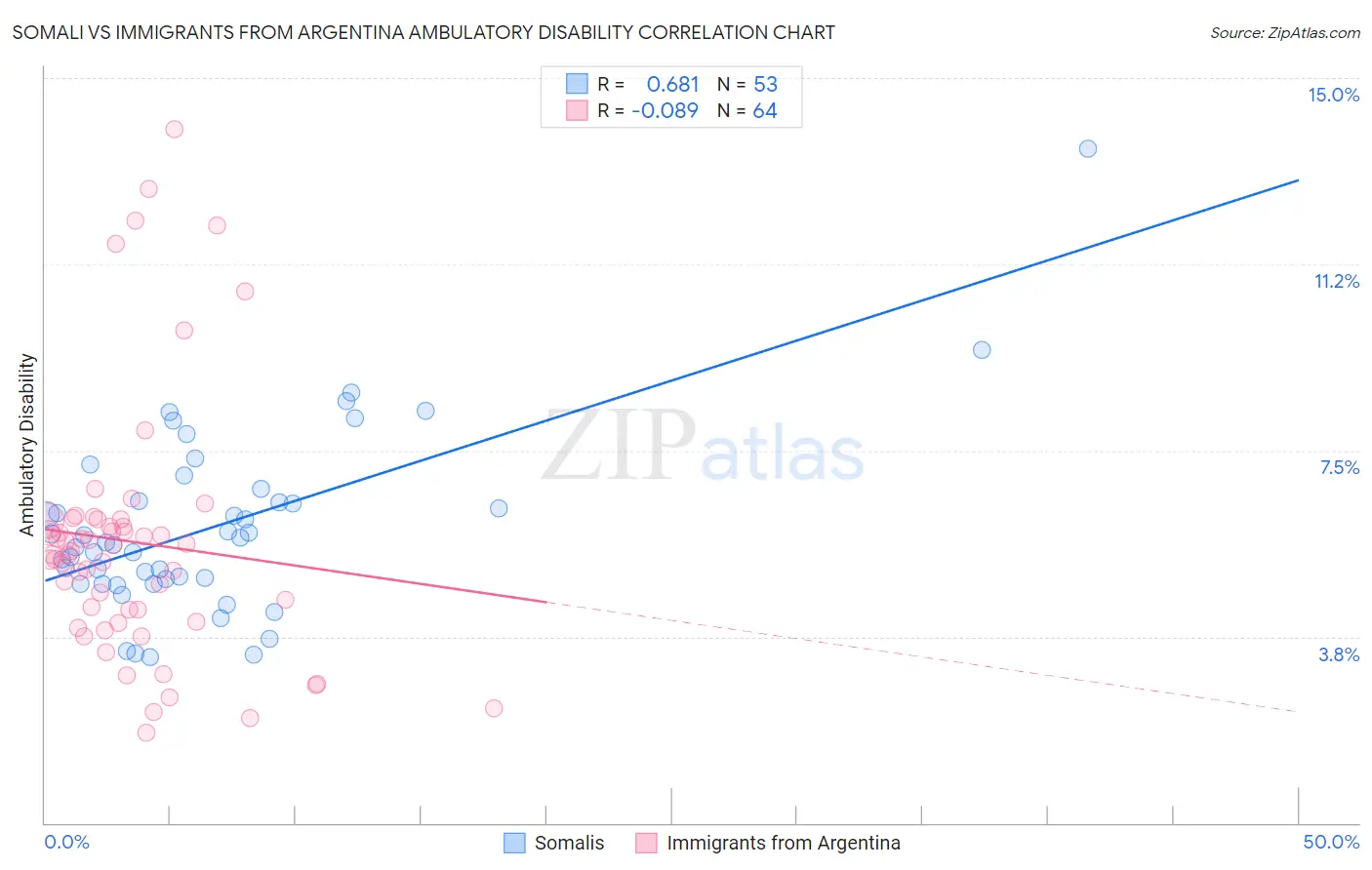 Somali vs Immigrants from Argentina Ambulatory Disability