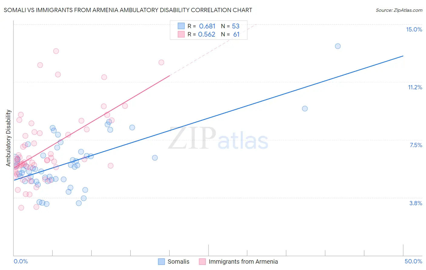 Somali vs Immigrants from Armenia Ambulatory Disability