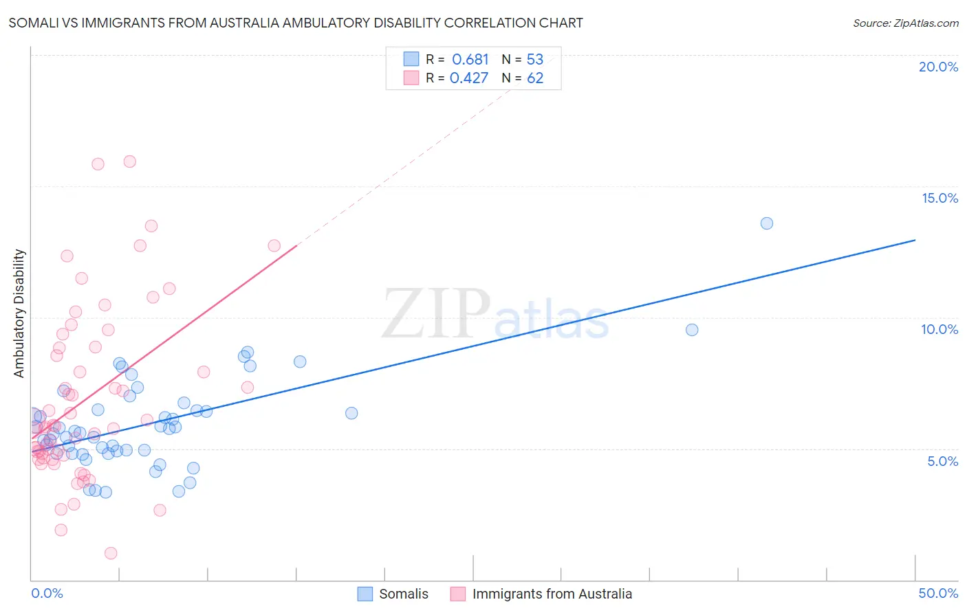 Somali vs Immigrants from Australia Ambulatory Disability