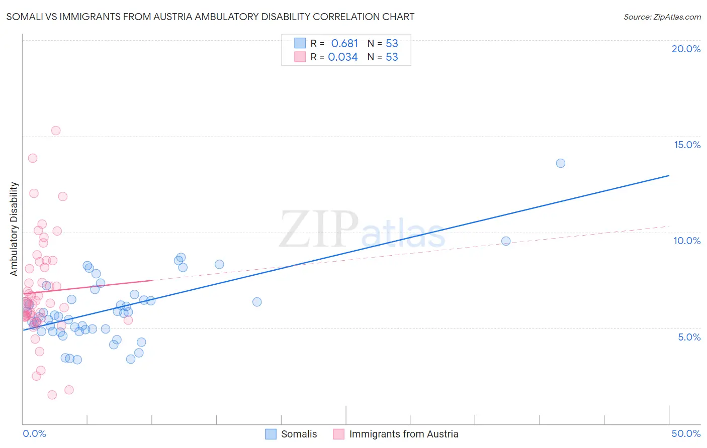 Somali vs Immigrants from Austria Ambulatory Disability