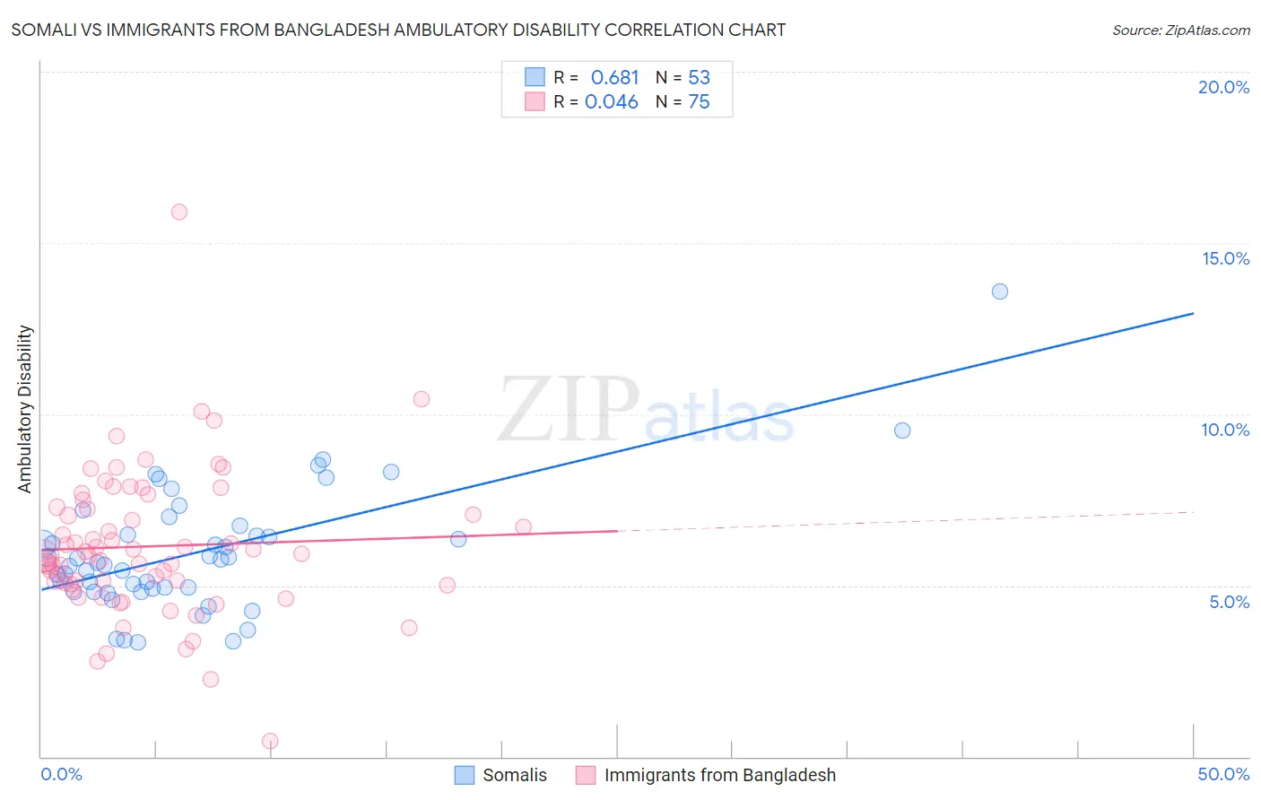 Somali vs Immigrants from Bangladesh Ambulatory Disability