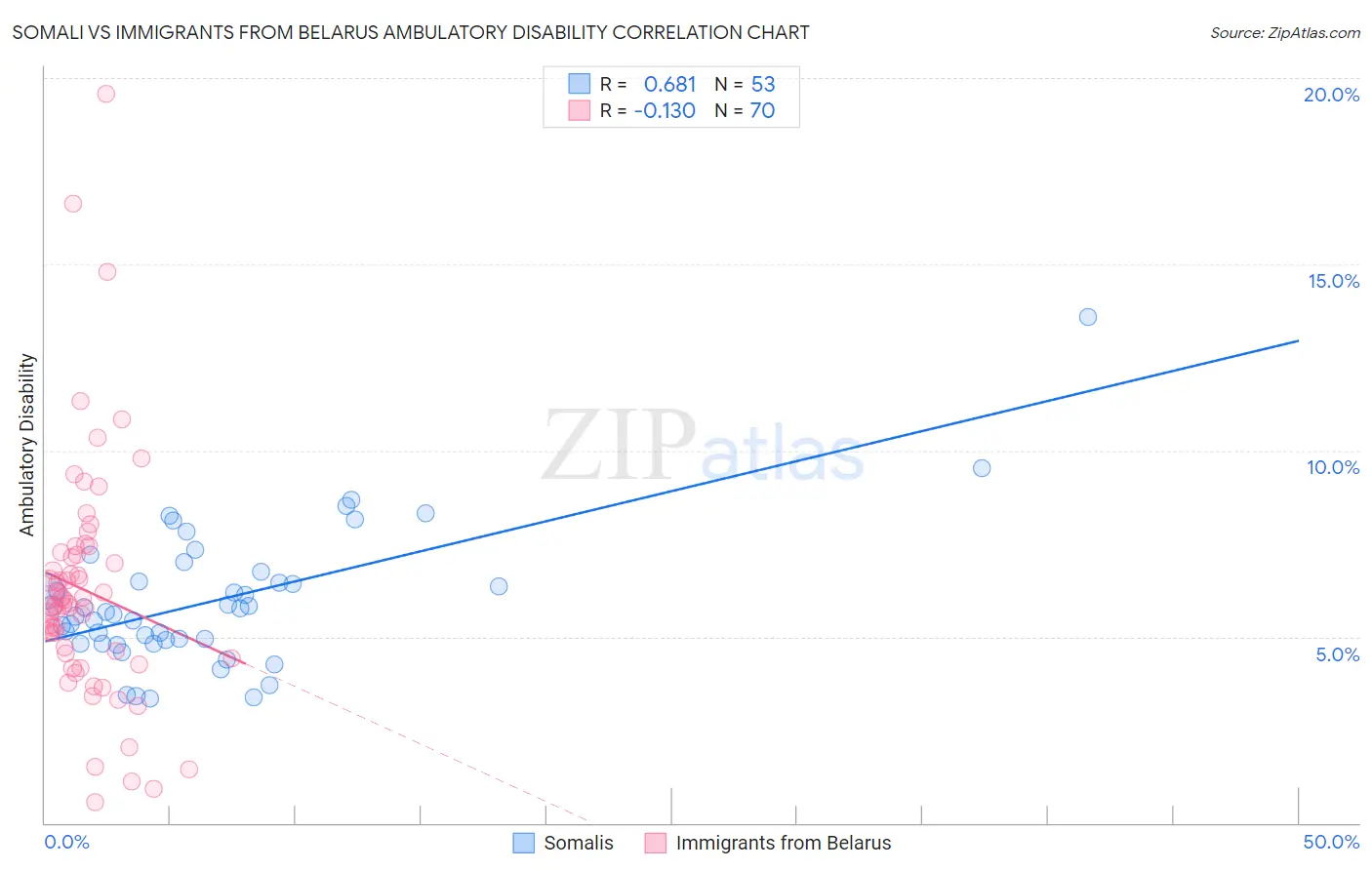 Somali vs Immigrants from Belarus Ambulatory Disability