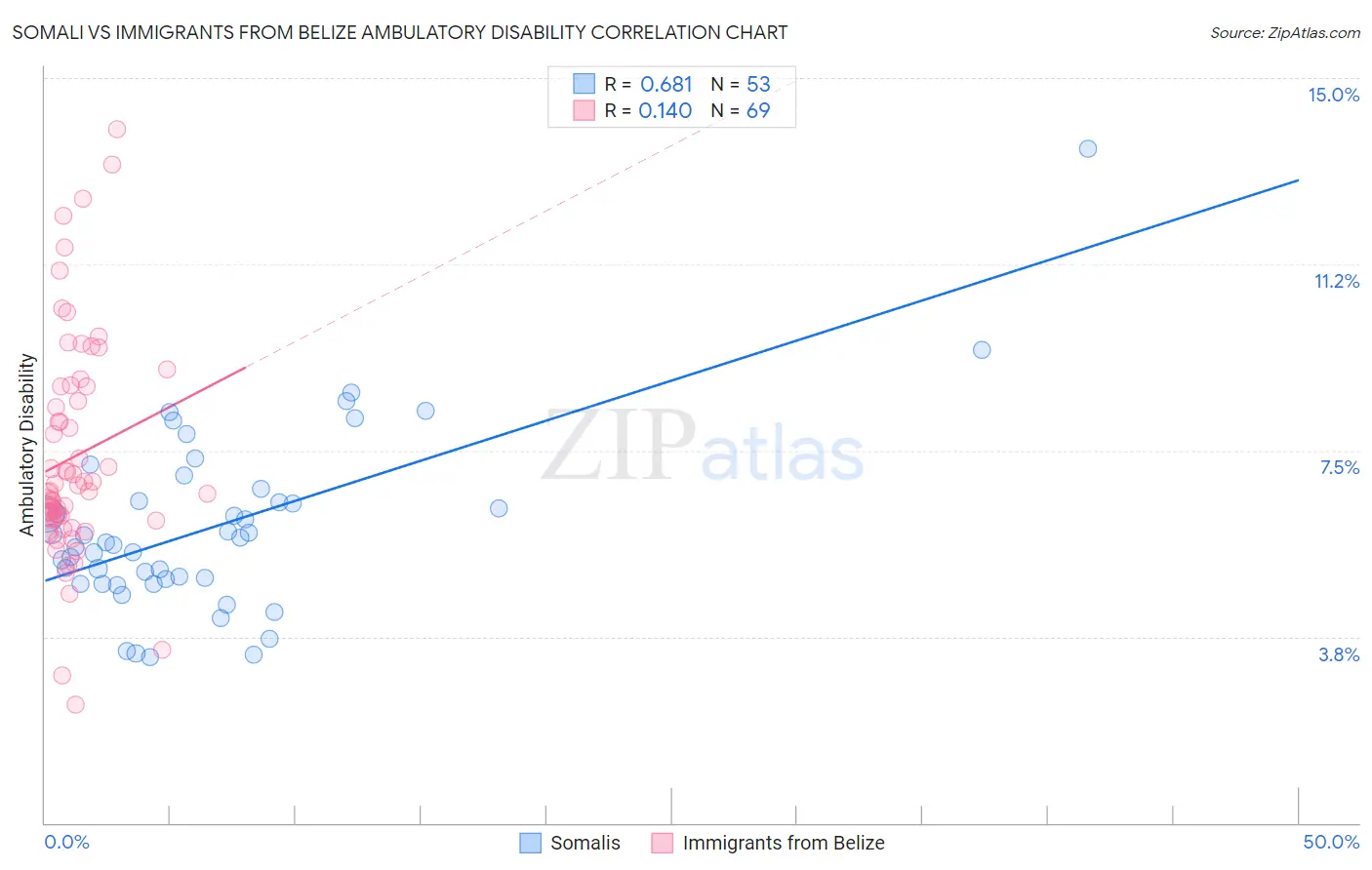 Somali vs Immigrants from Belize Ambulatory Disability