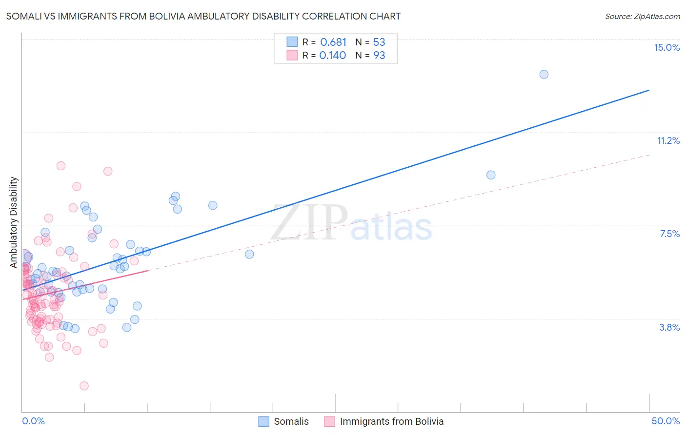 Somali vs Immigrants from Bolivia Ambulatory Disability
