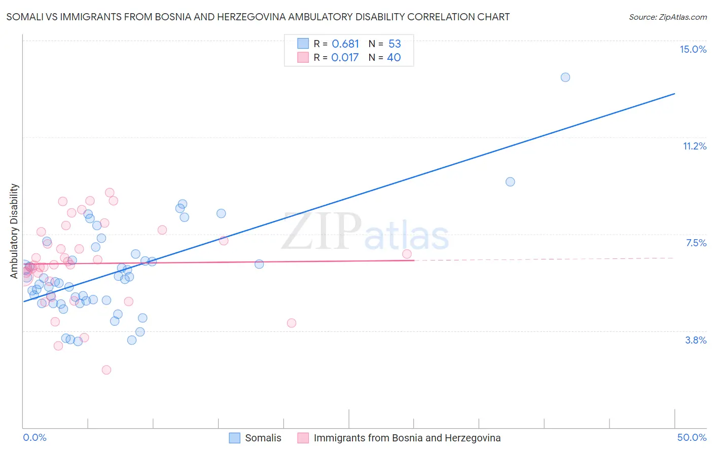 Somali vs Immigrants from Bosnia and Herzegovina Ambulatory Disability