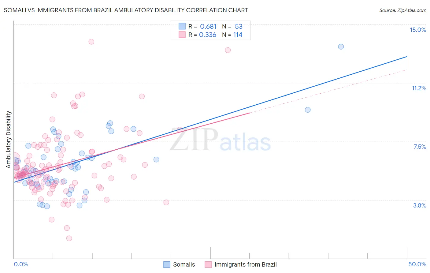 Somali vs Immigrants from Brazil Ambulatory Disability
