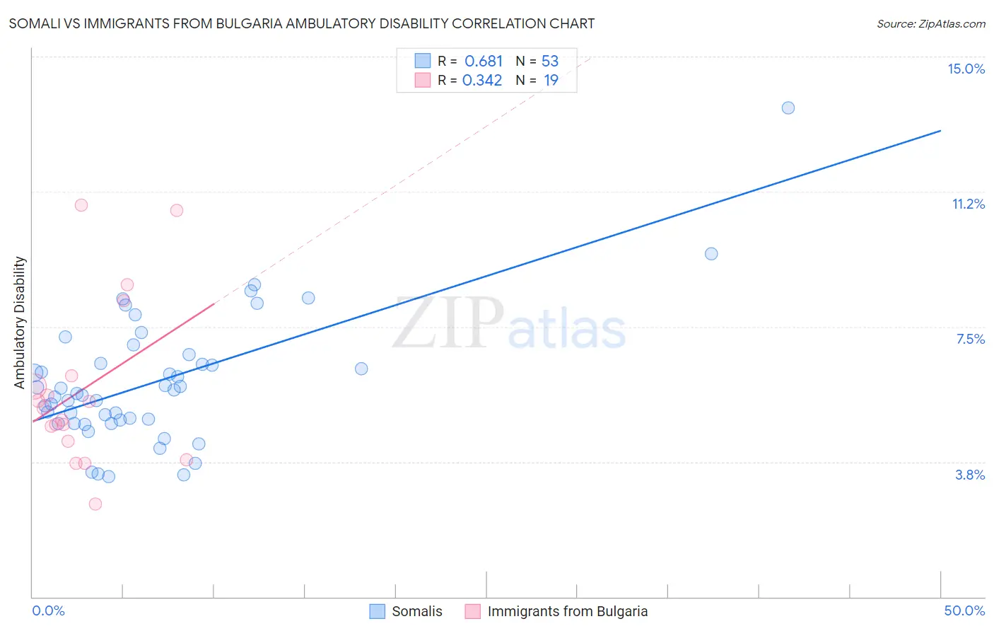 Somali vs Immigrants from Bulgaria Ambulatory Disability