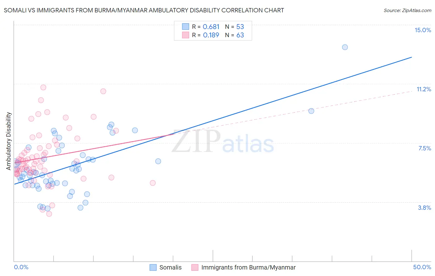 Somali vs Immigrants from Burma/Myanmar Ambulatory Disability