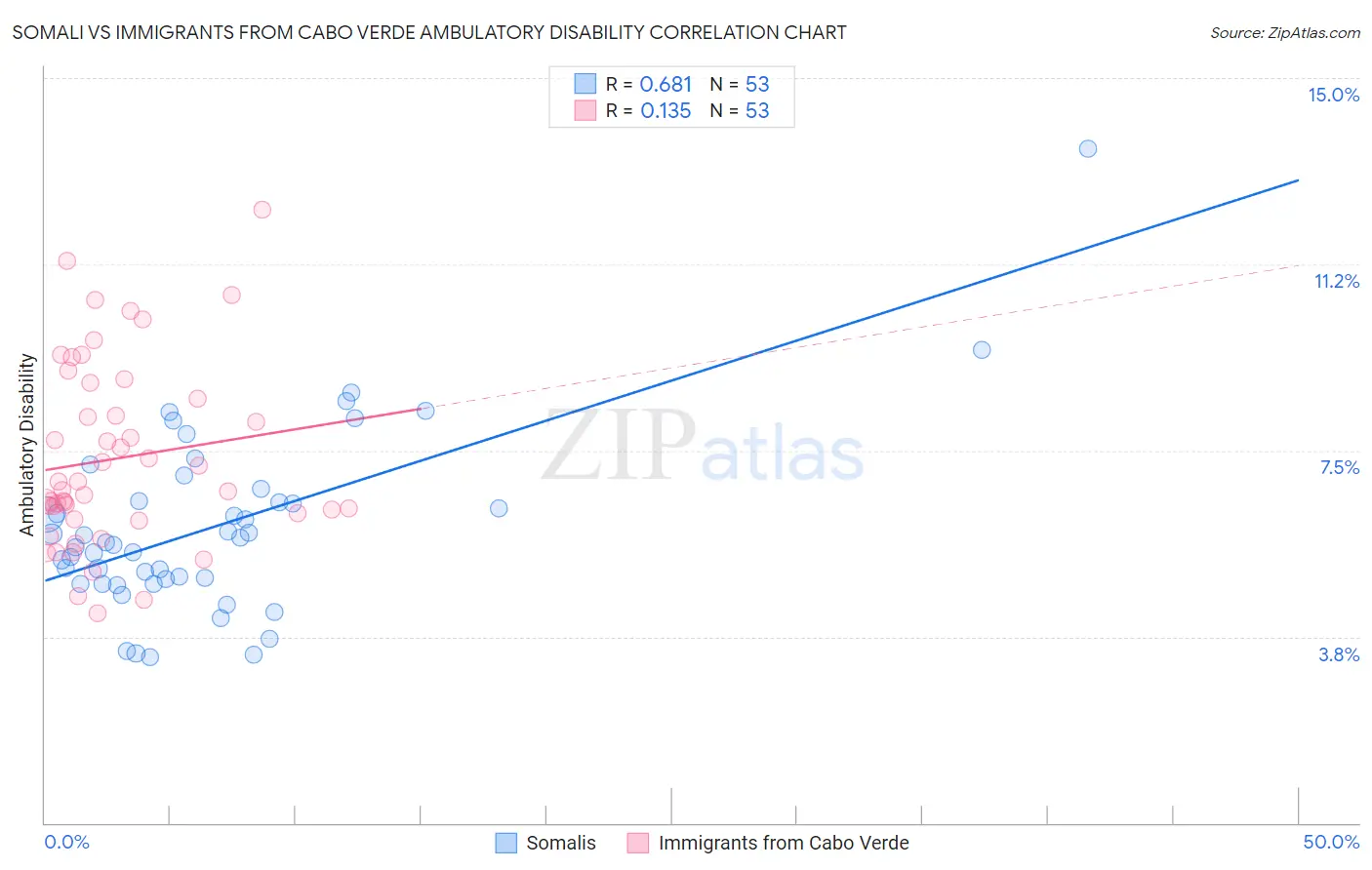 Somali vs Immigrants from Cabo Verde Ambulatory Disability