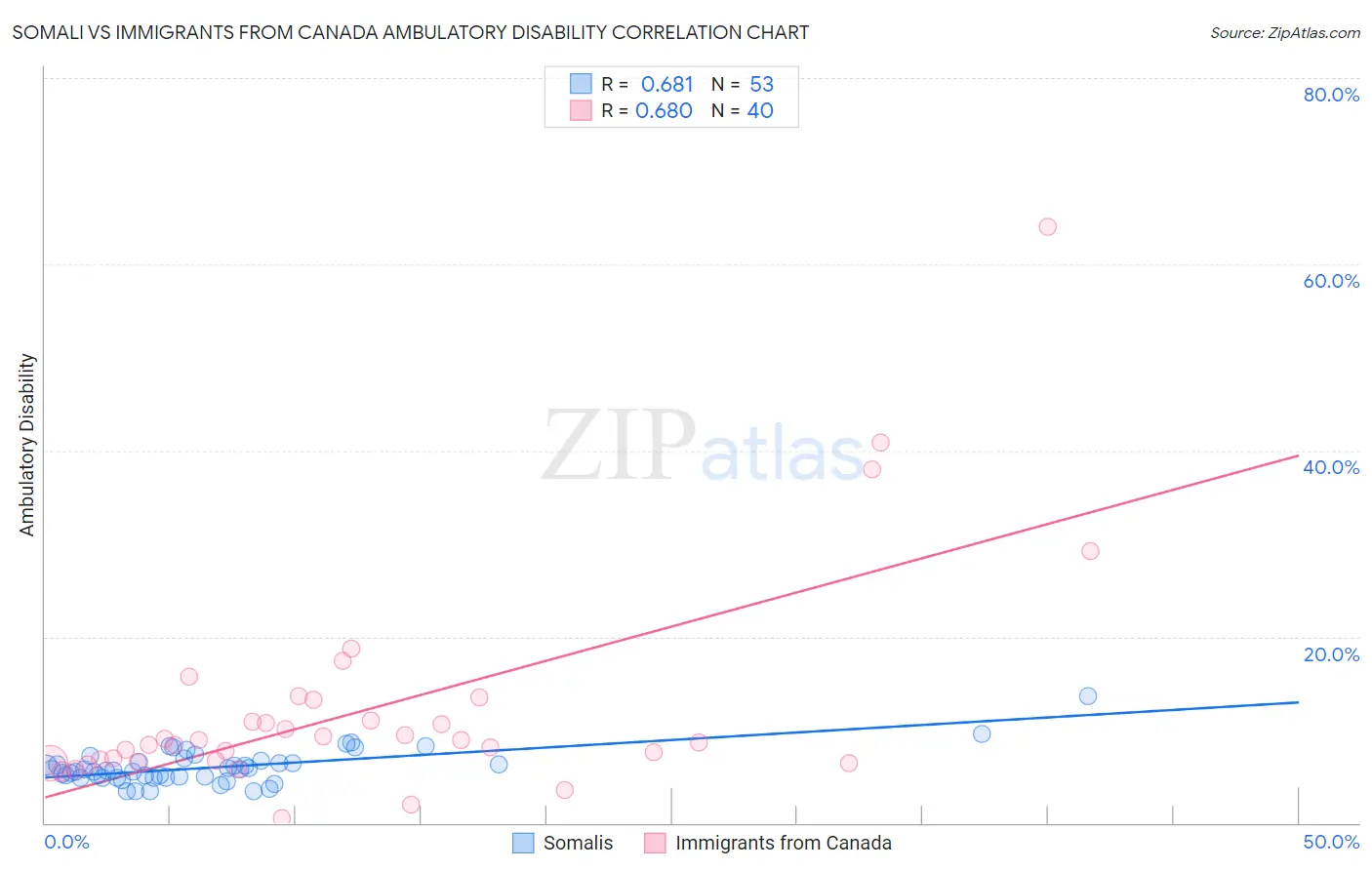 Somali vs Immigrants from Canada Ambulatory Disability
