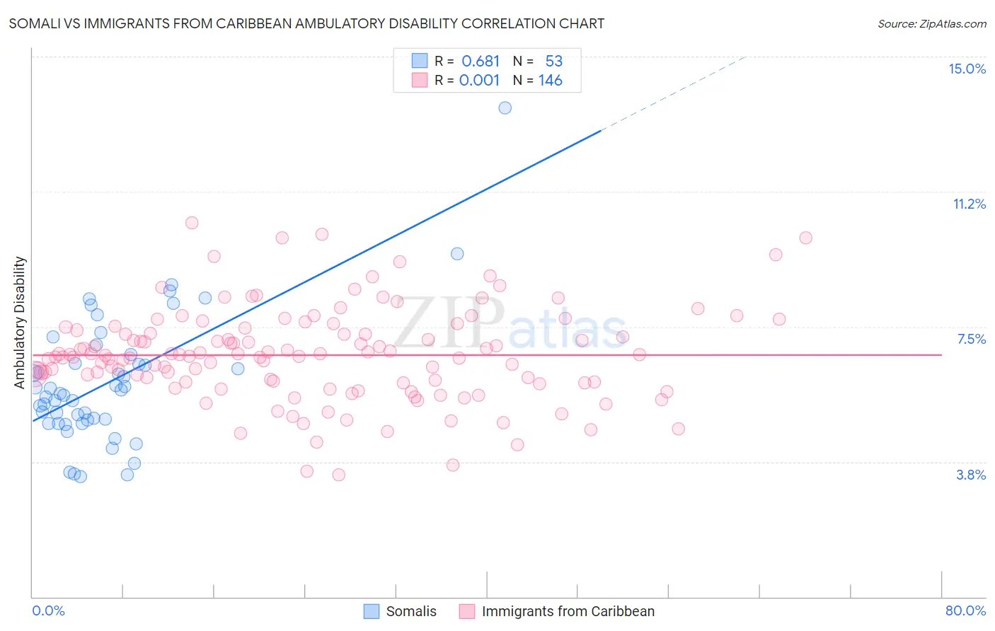 Somali vs Immigrants from Caribbean Ambulatory Disability