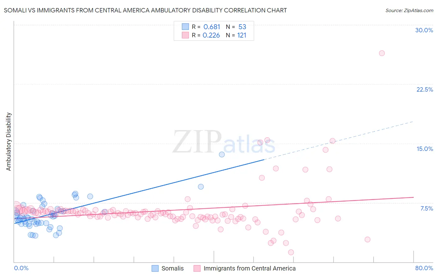 Somali vs Immigrants from Central America Ambulatory Disability