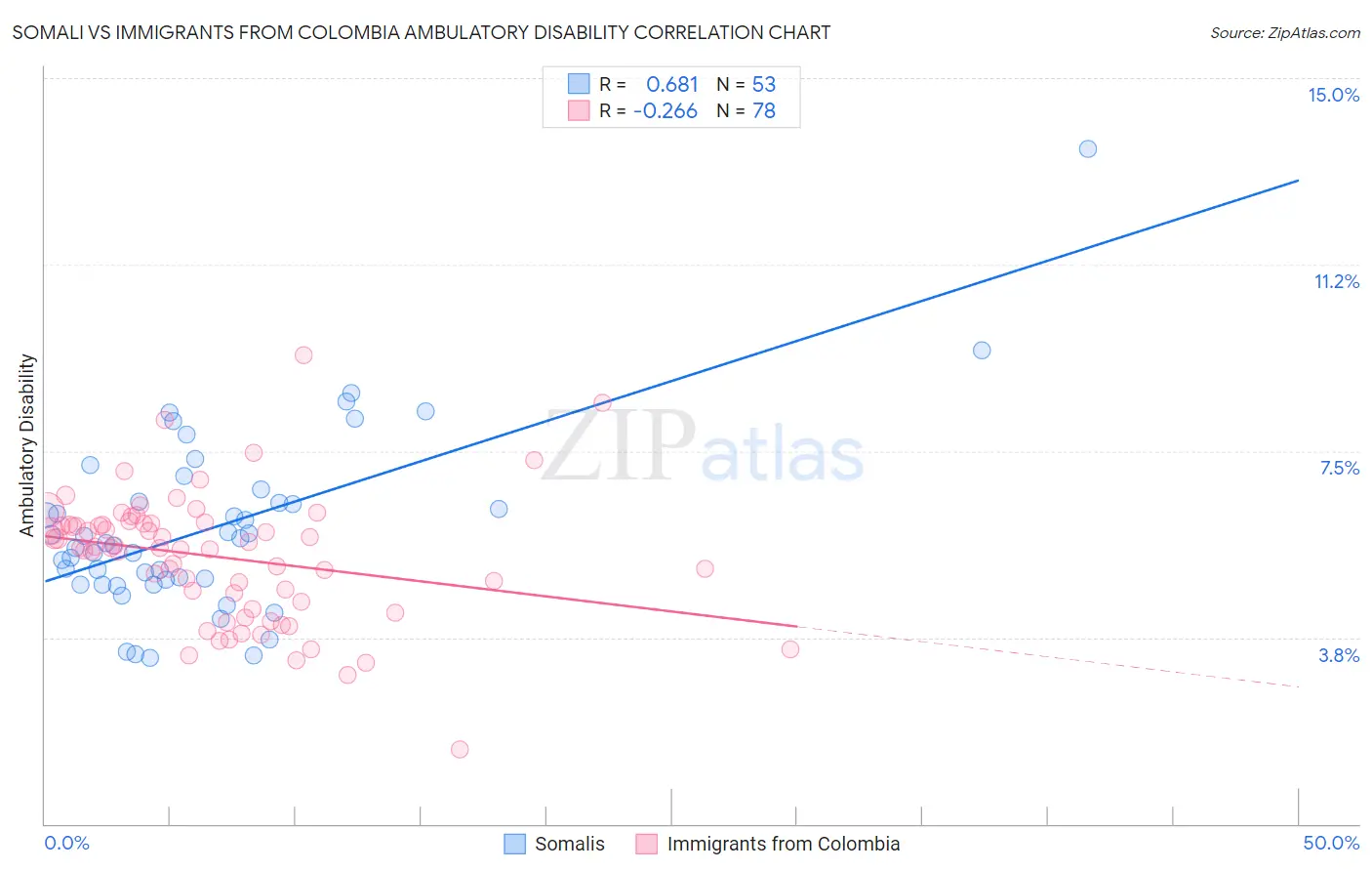 Somali vs Immigrants from Colombia Ambulatory Disability