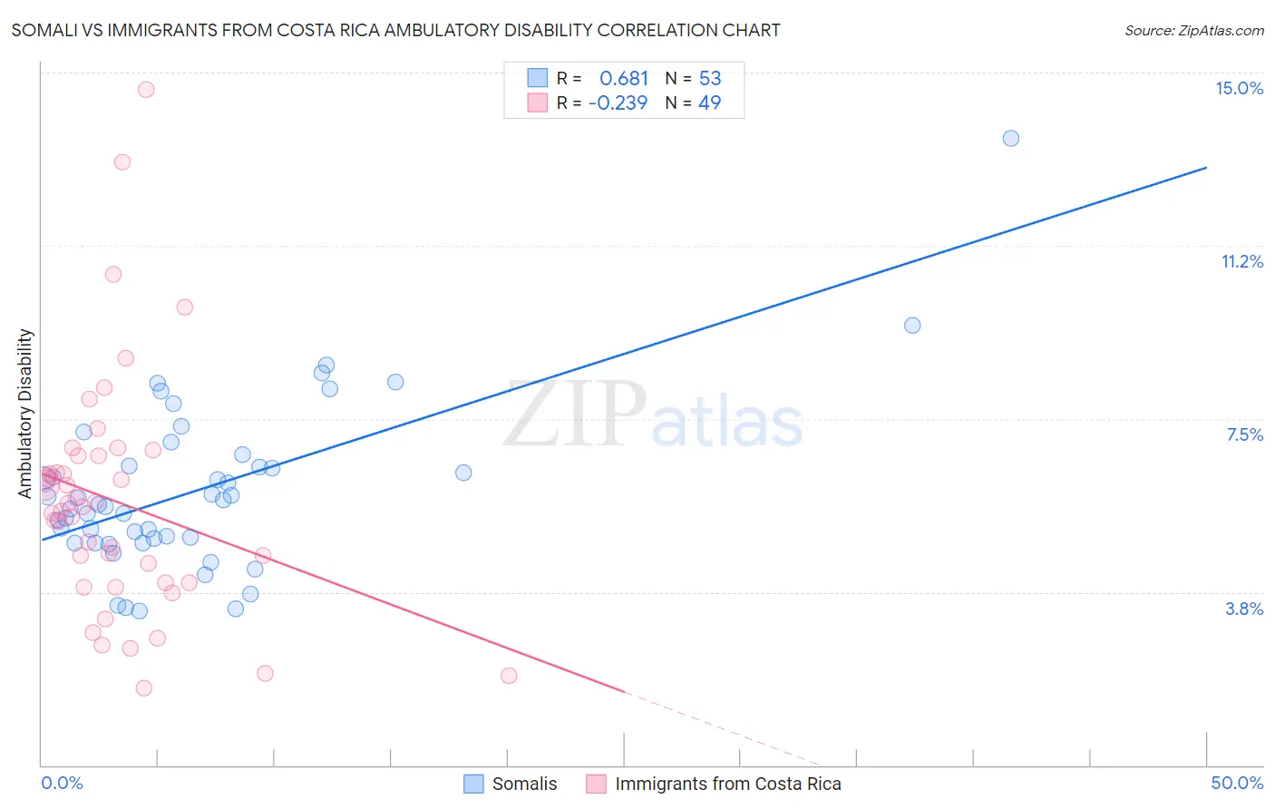 Somali vs Immigrants from Costa Rica Ambulatory Disability