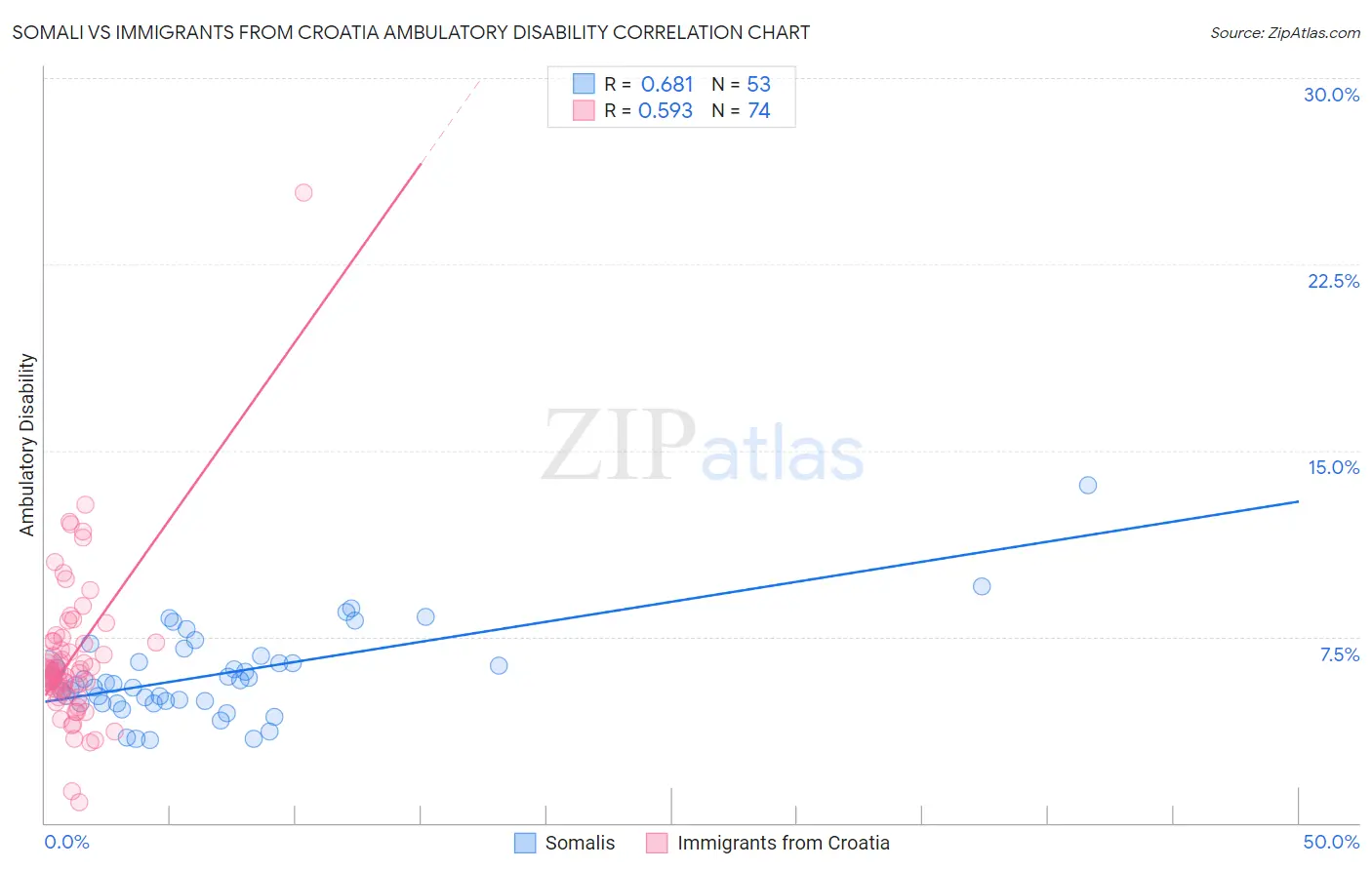 Somali vs Immigrants from Croatia Ambulatory Disability