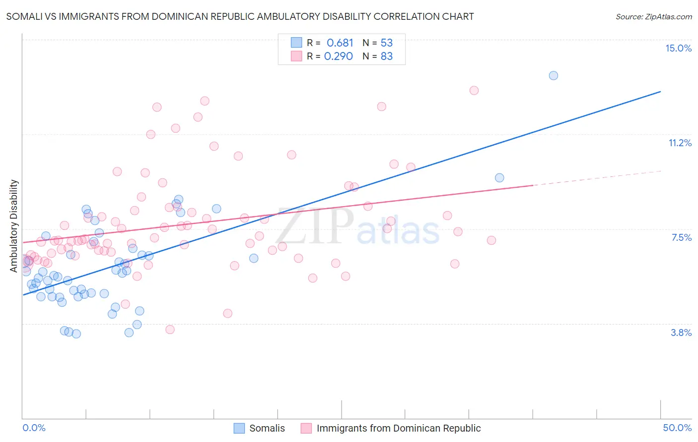Somali vs Immigrants from Dominican Republic Ambulatory Disability