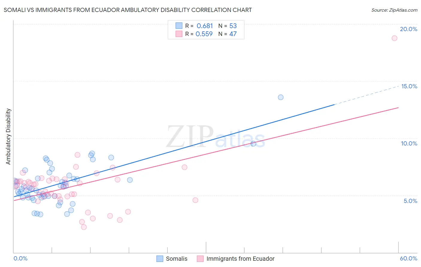 Somali vs Immigrants from Ecuador Ambulatory Disability