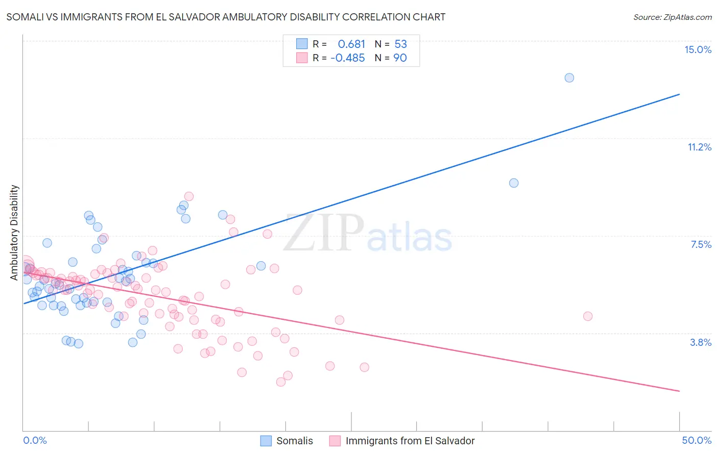 Somali vs Immigrants from El Salvador Ambulatory Disability