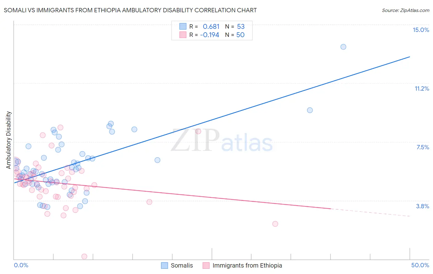 Somali vs Immigrants from Ethiopia Ambulatory Disability