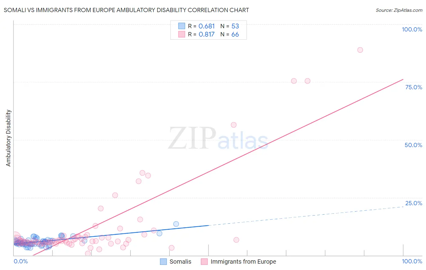 Somali vs Immigrants from Europe Ambulatory Disability