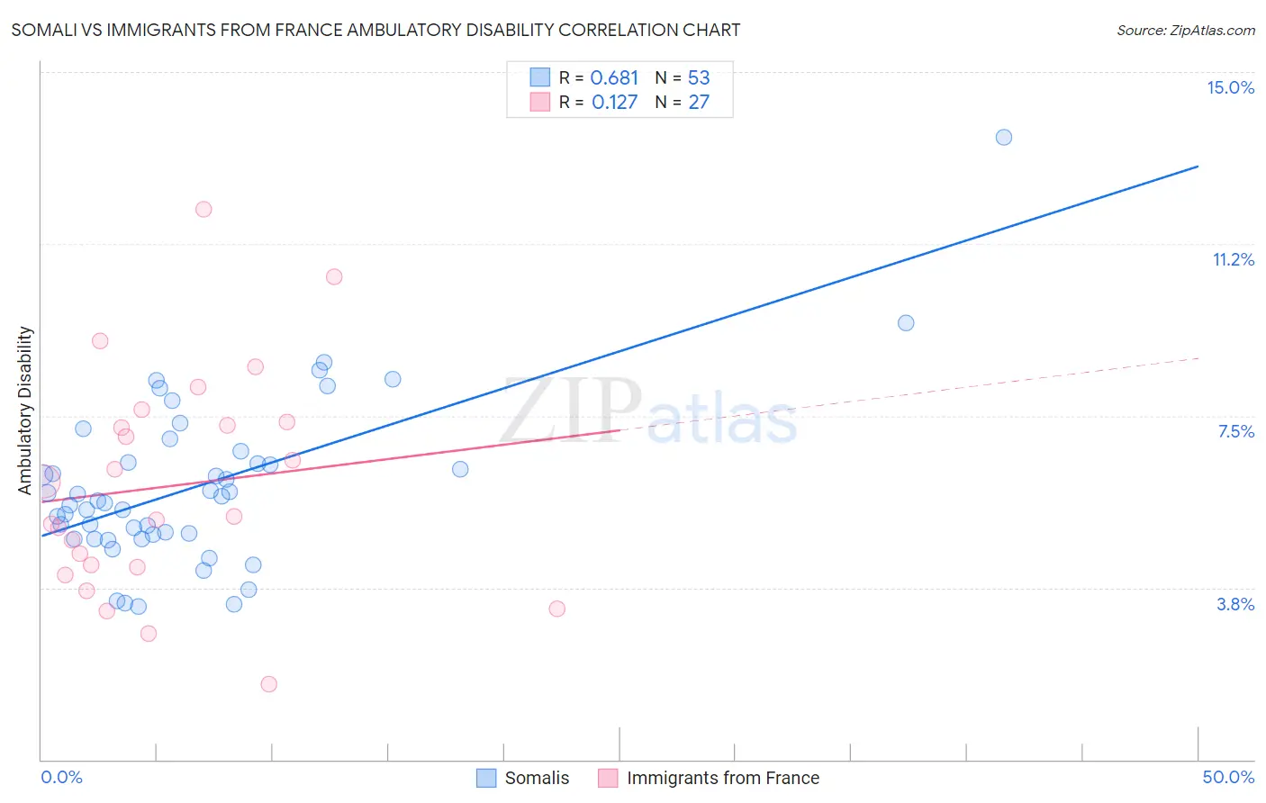 Somali vs Immigrants from France Ambulatory Disability