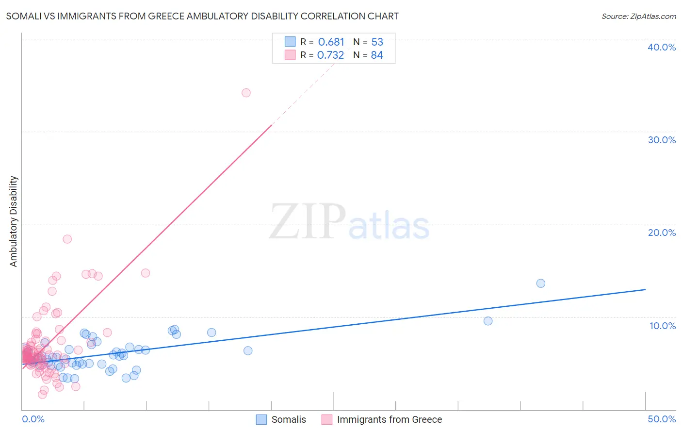 Somali vs Immigrants from Greece Ambulatory Disability