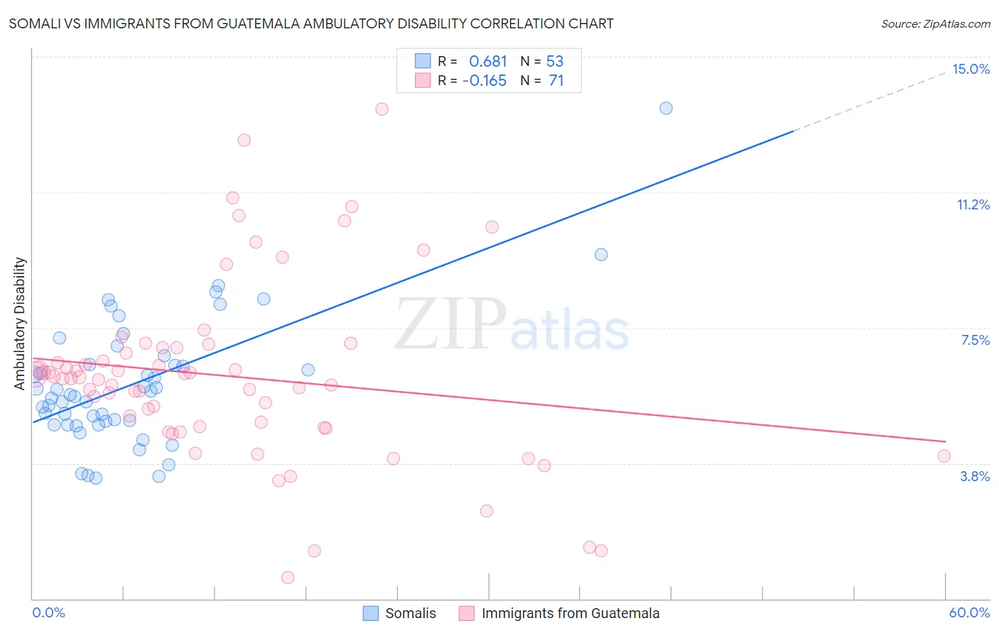 Somali vs Immigrants from Guatemala Ambulatory Disability