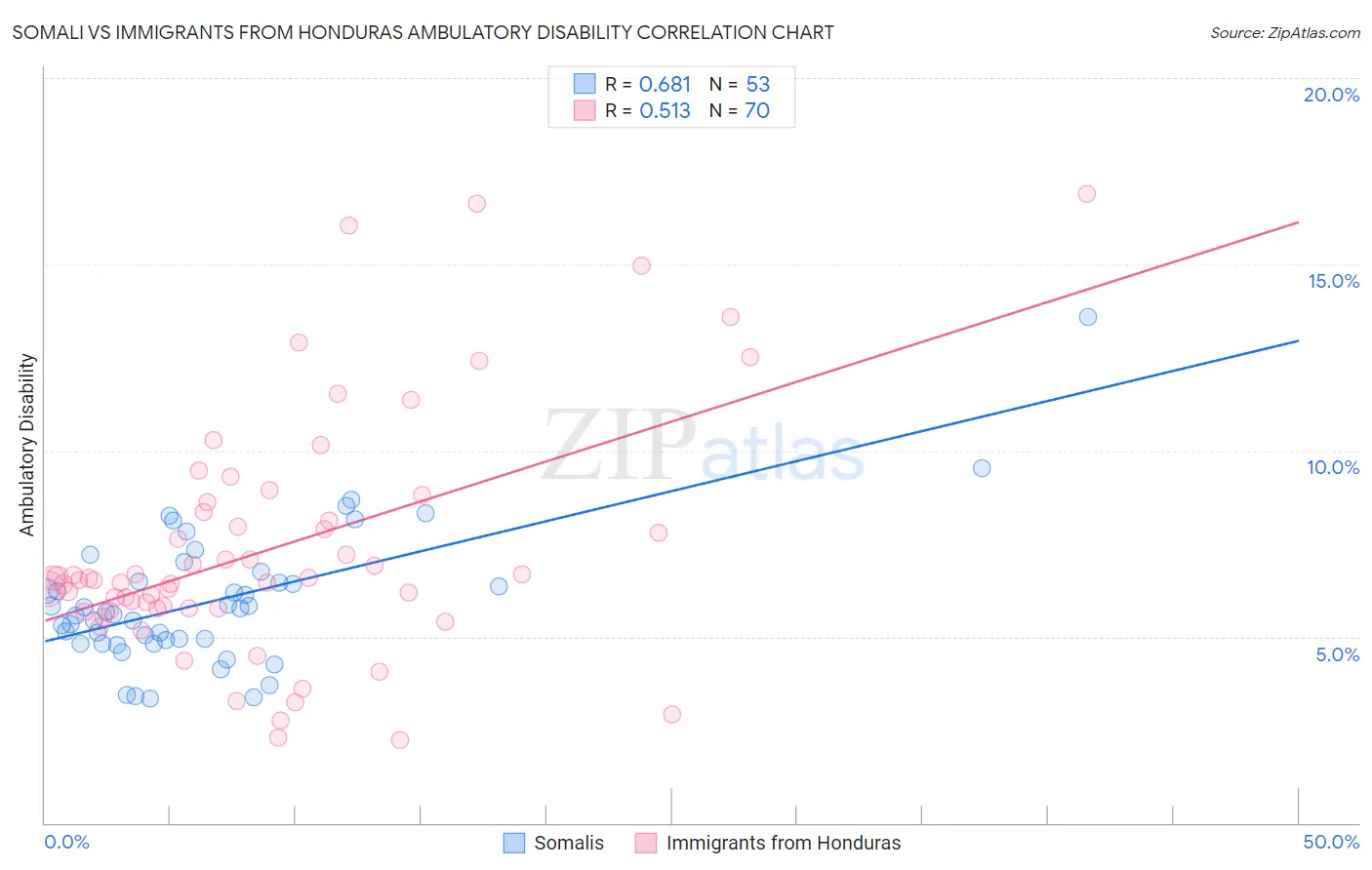 Somali vs Immigrants from Honduras Ambulatory Disability