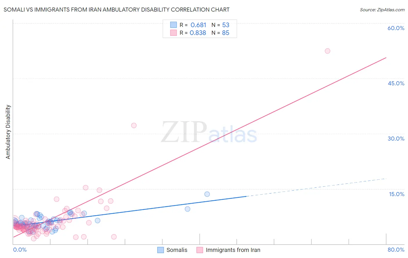 Somali vs Immigrants from Iran Ambulatory Disability
