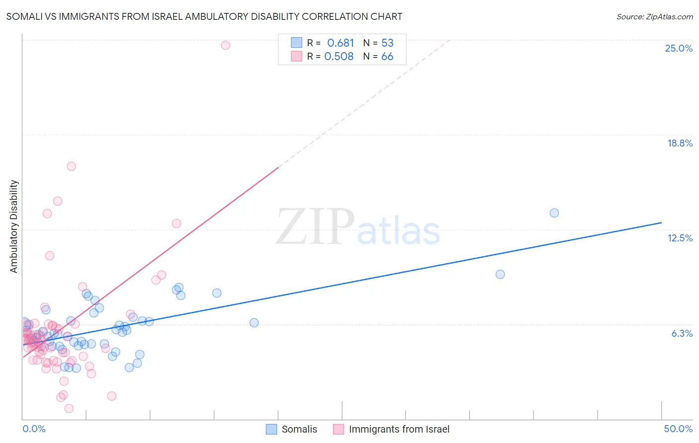 Somali vs Immigrants from Israel Ambulatory Disability