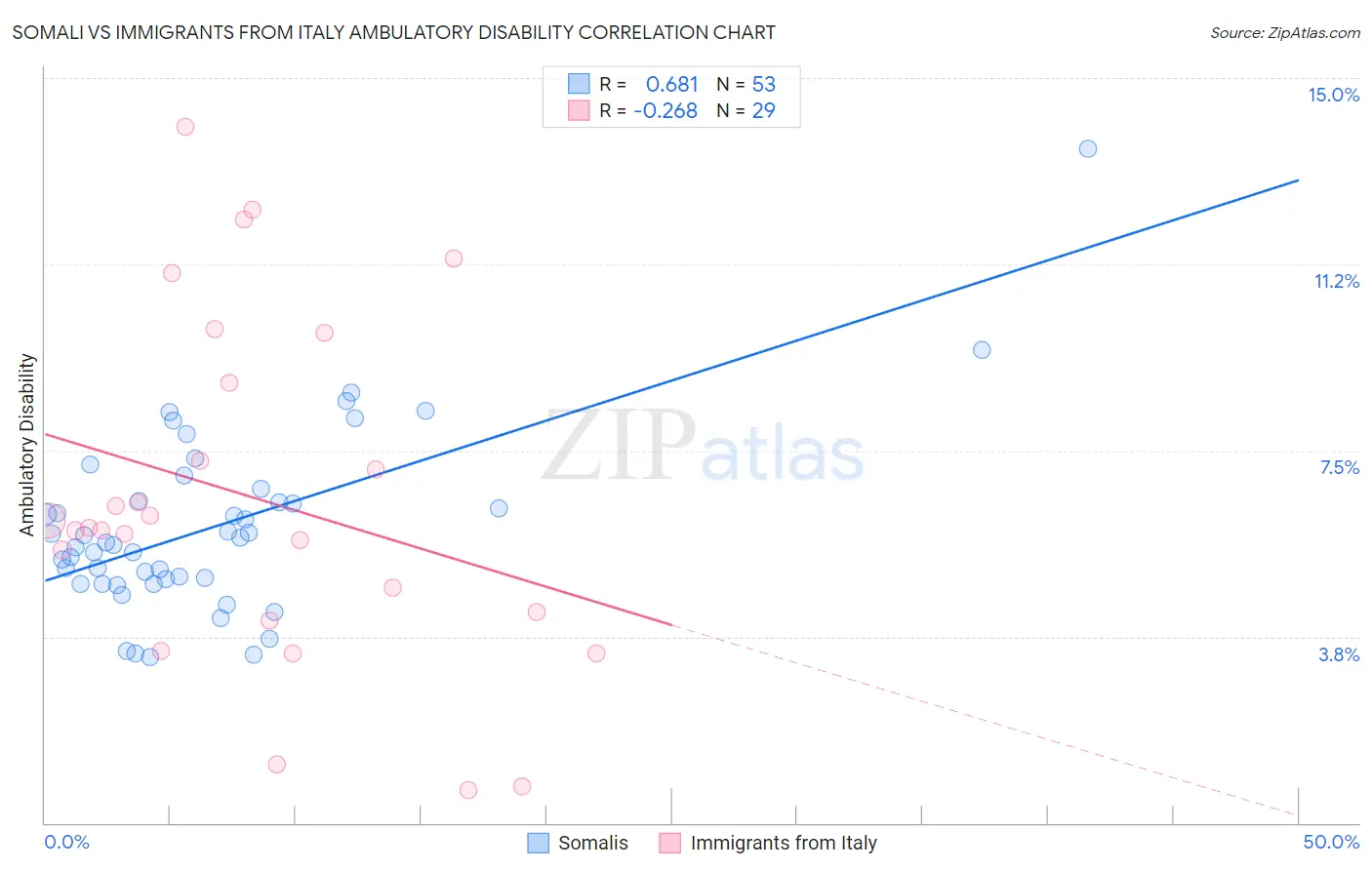 Somali vs Immigrants from Italy Ambulatory Disability