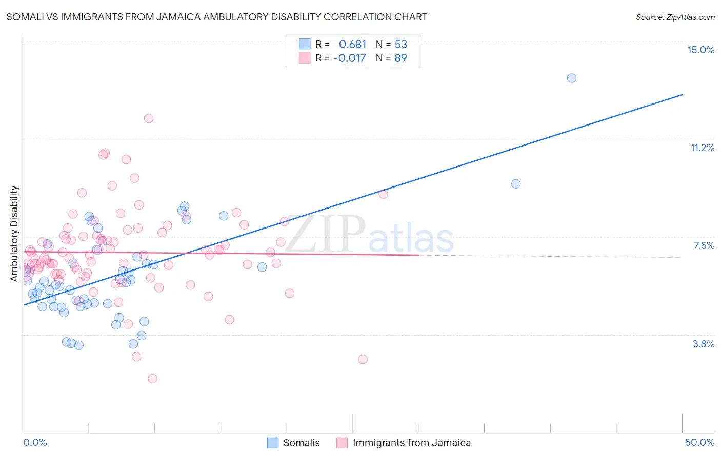Somali vs Immigrants from Jamaica Ambulatory Disability