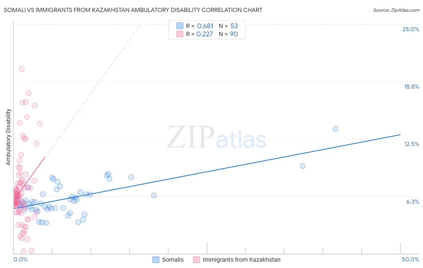 Somali vs Immigrants from Kazakhstan Ambulatory Disability