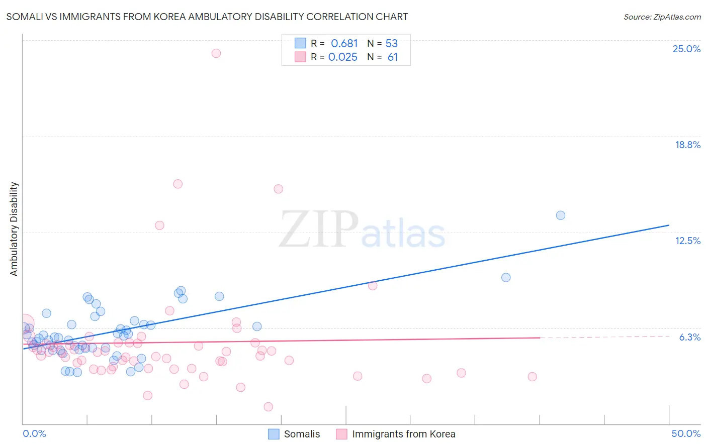 Somali vs Immigrants from Korea Ambulatory Disability