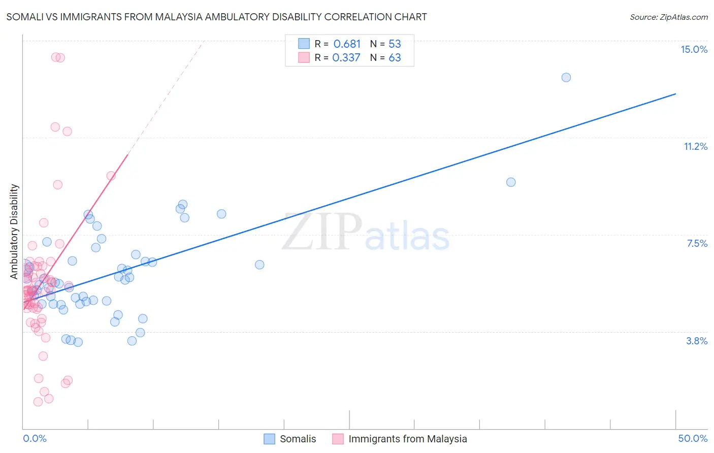 Somali vs Immigrants from Malaysia Ambulatory Disability