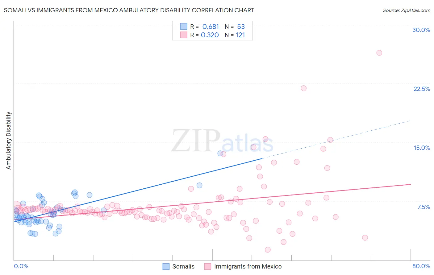 Somali vs Immigrants from Mexico Ambulatory Disability