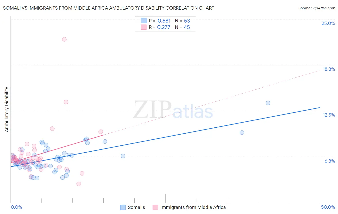 Somali vs Immigrants from Middle Africa Ambulatory Disability