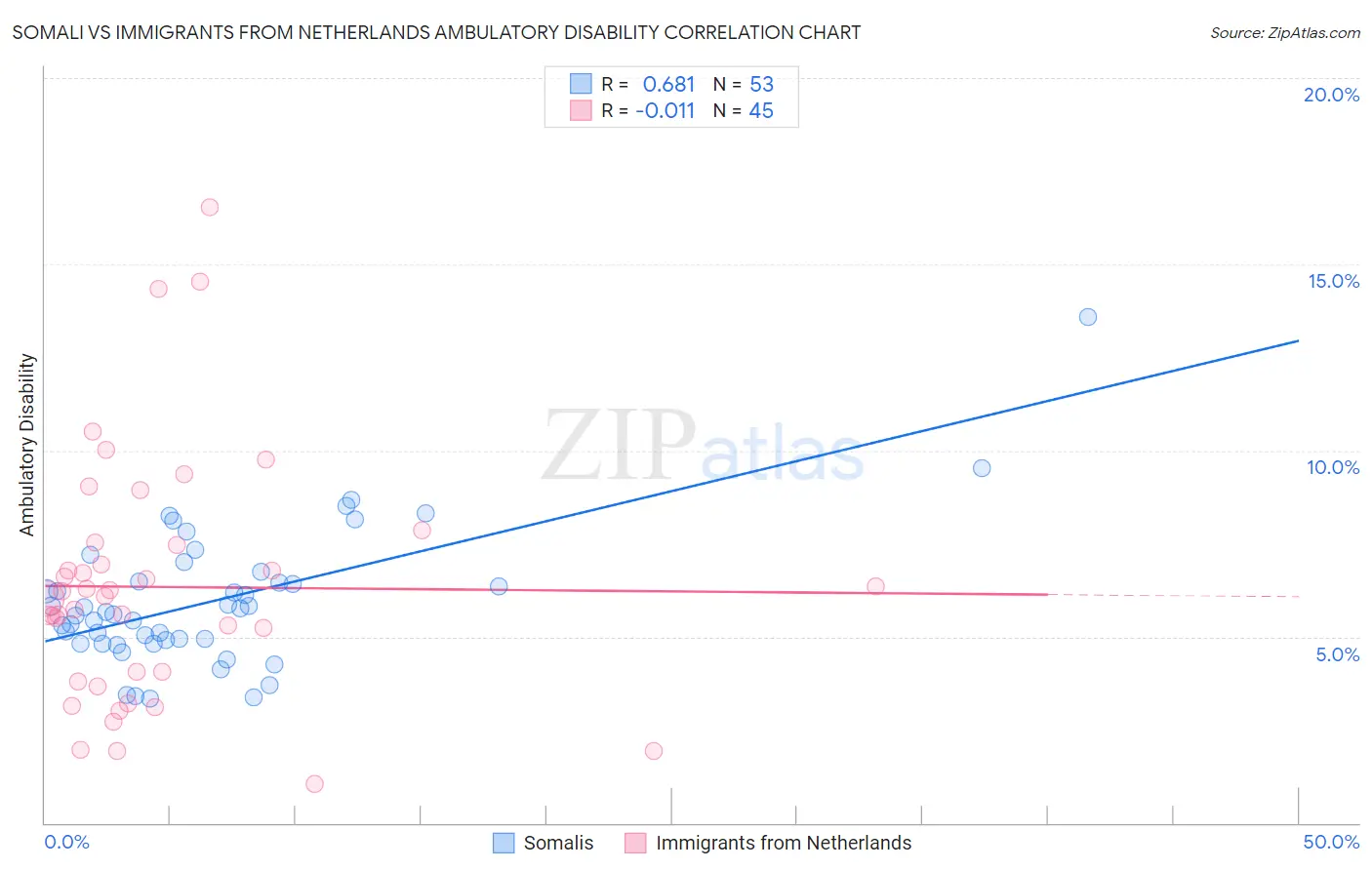 Somali vs Immigrants from Netherlands Ambulatory Disability