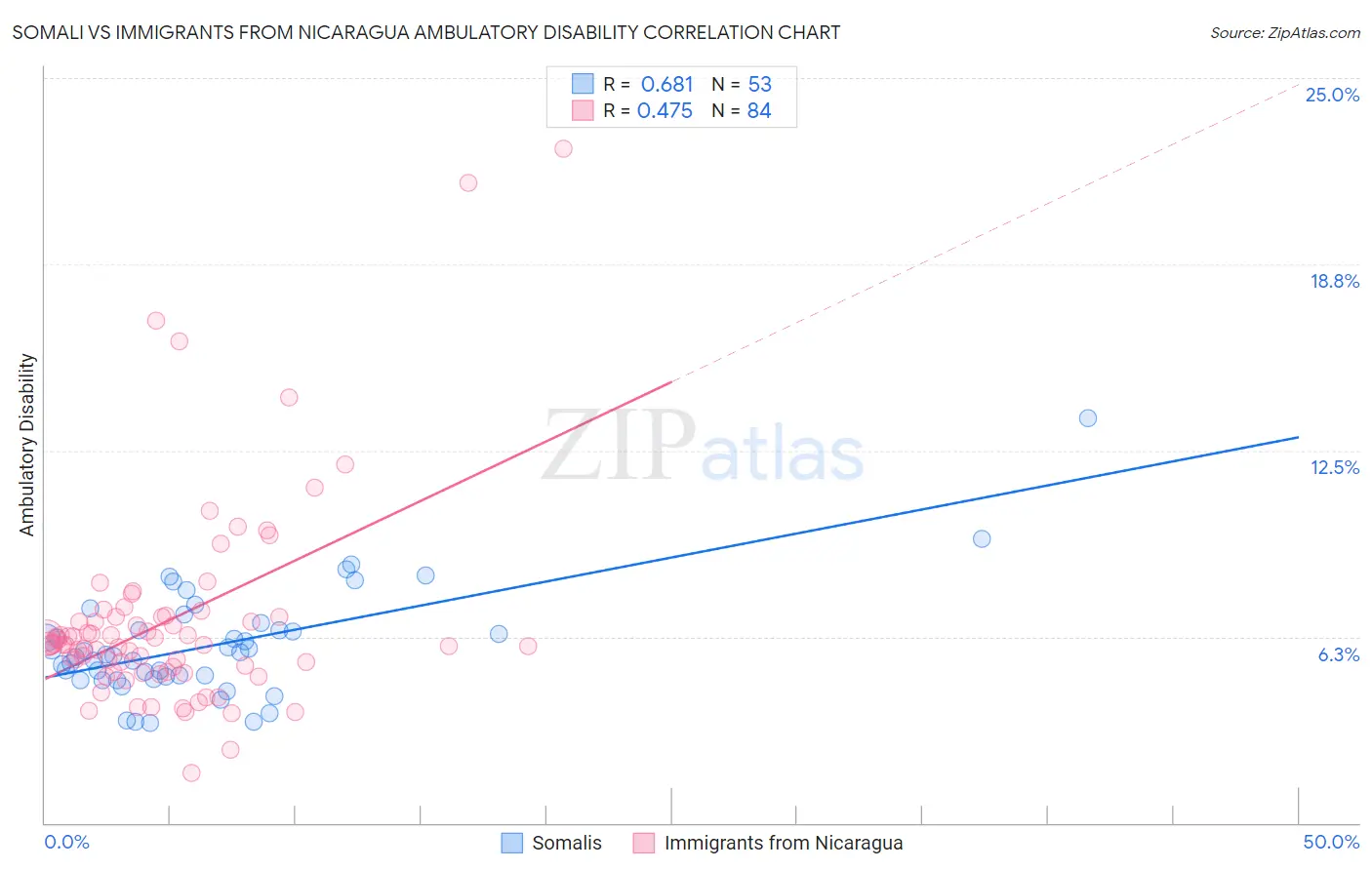 Somali vs Immigrants from Nicaragua Ambulatory Disability