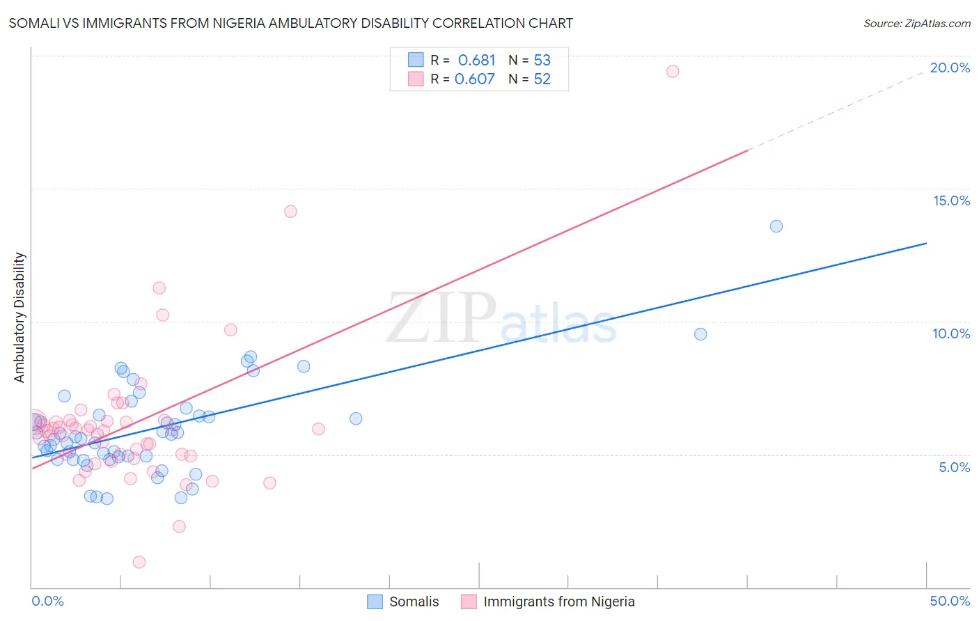 Somali vs Immigrants from Nigeria Ambulatory Disability