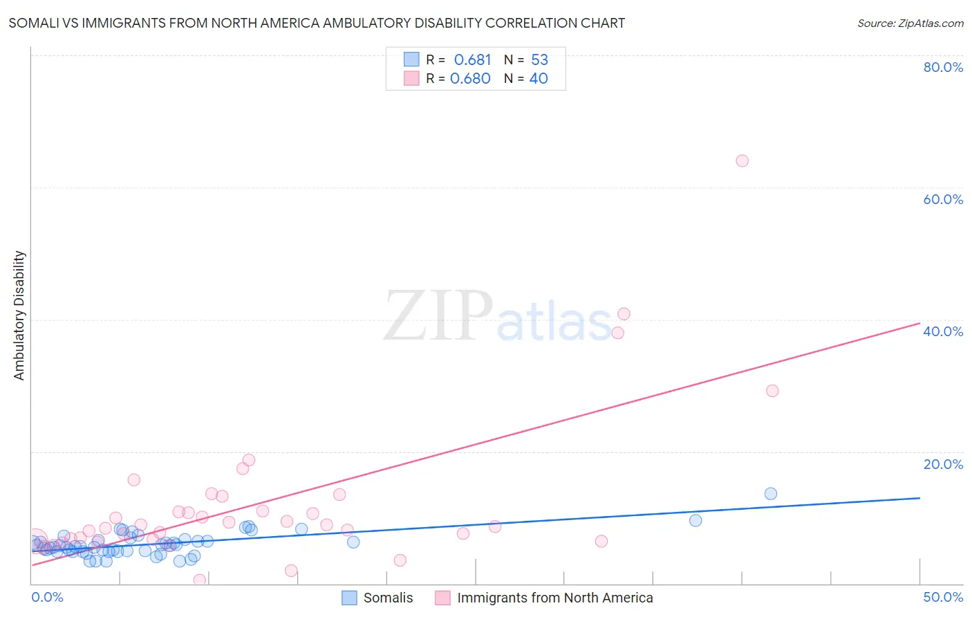 Somali vs Immigrants from North America Ambulatory Disability