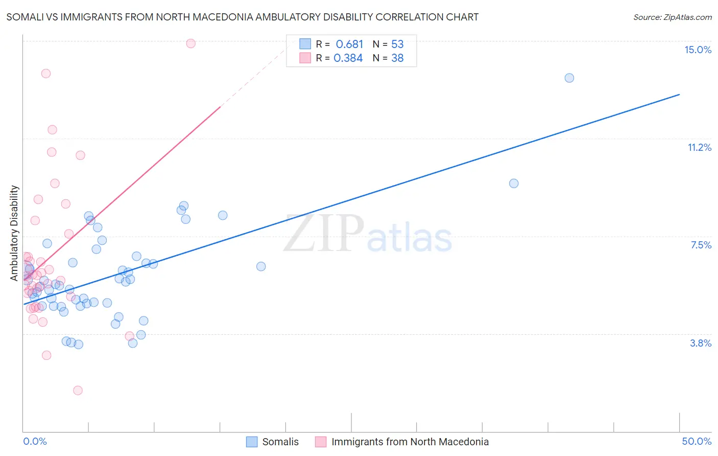 Somali vs Immigrants from North Macedonia Ambulatory Disability