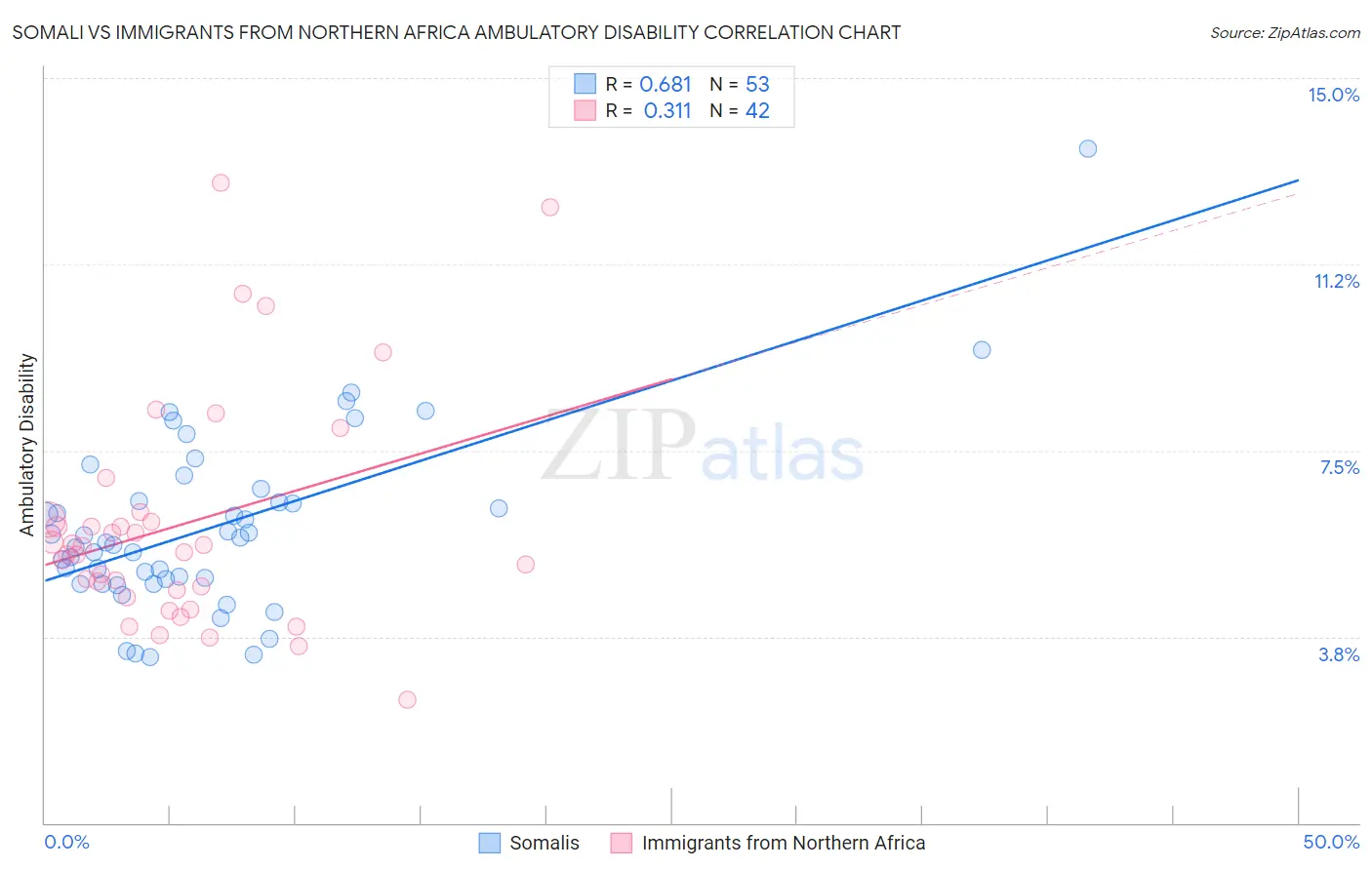 Somali vs Immigrants from Northern Africa Ambulatory Disability