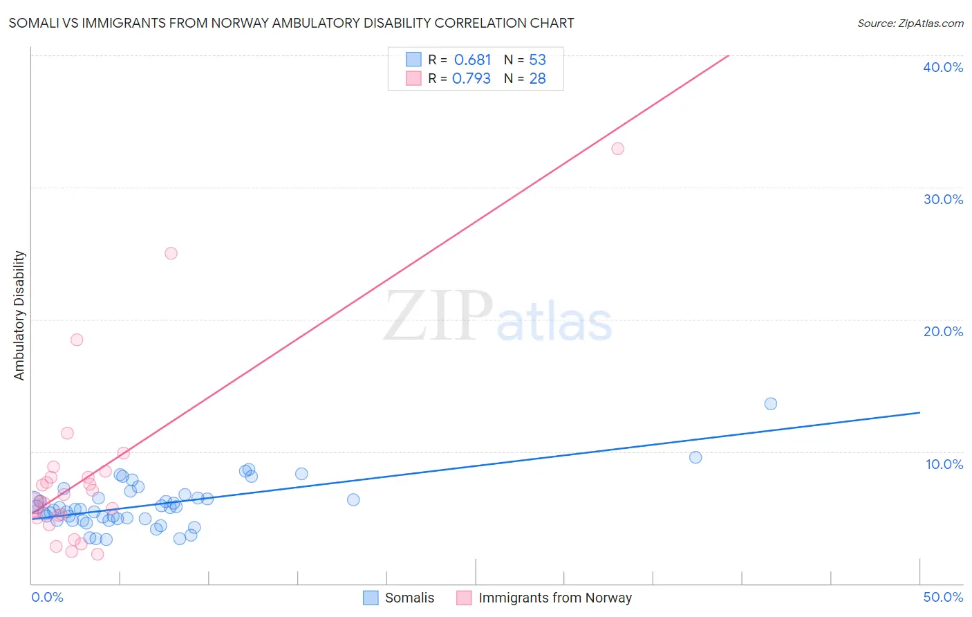 Somali vs Immigrants from Norway Ambulatory Disability
