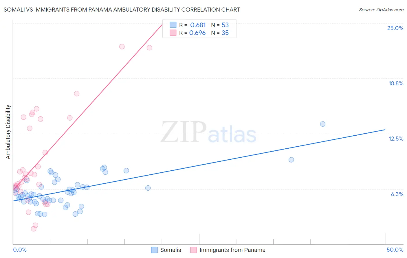 Somali vs Immigrants from Panama Ambulatory Disability