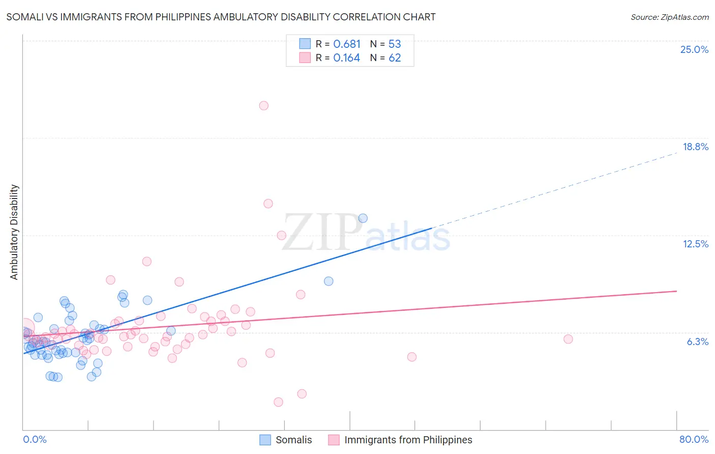 Somali vs Immigrants from Philippines Ambulatory Disability
