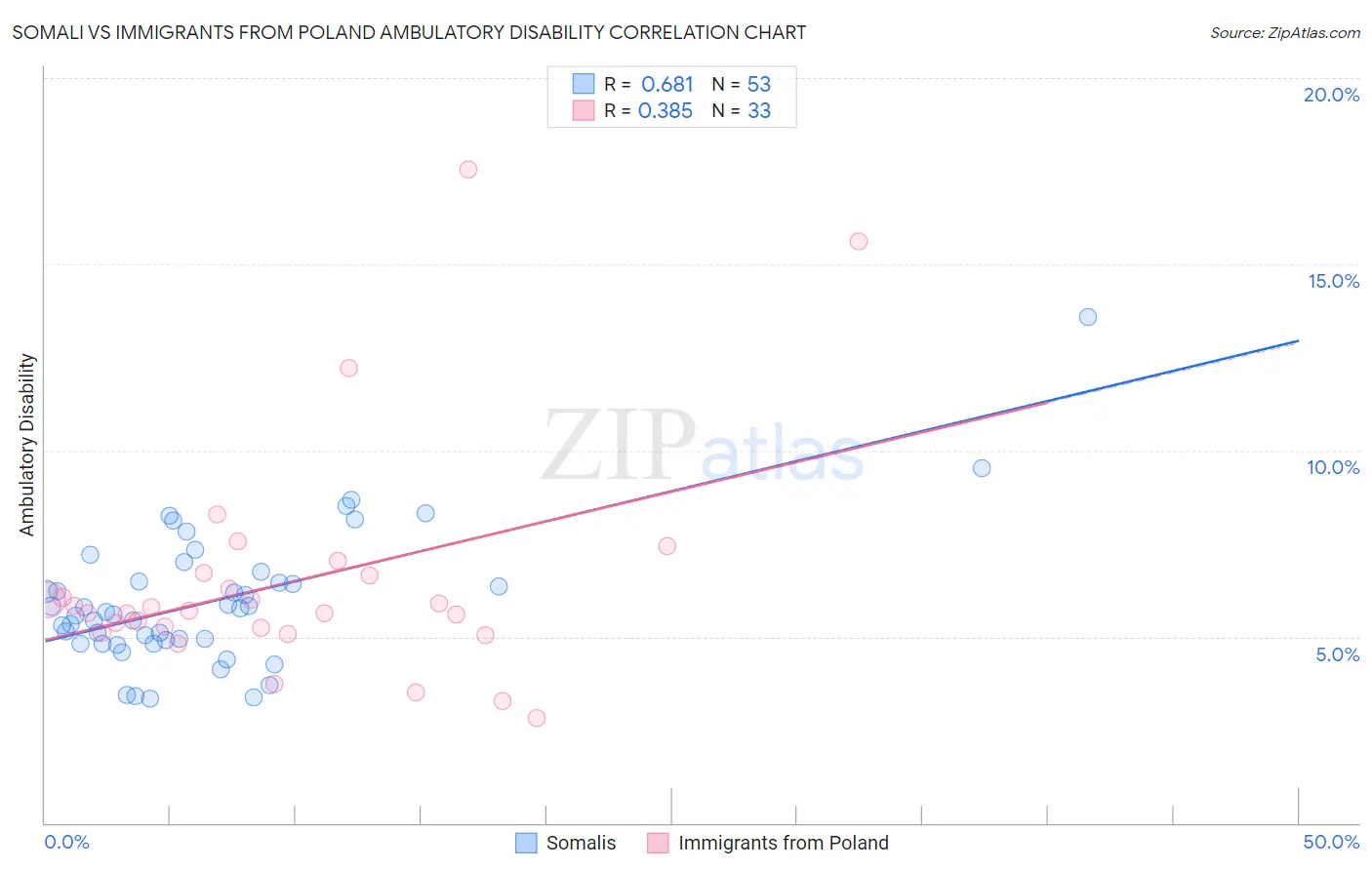 Somali vs Immigrants from Poland Ambulatory Disability