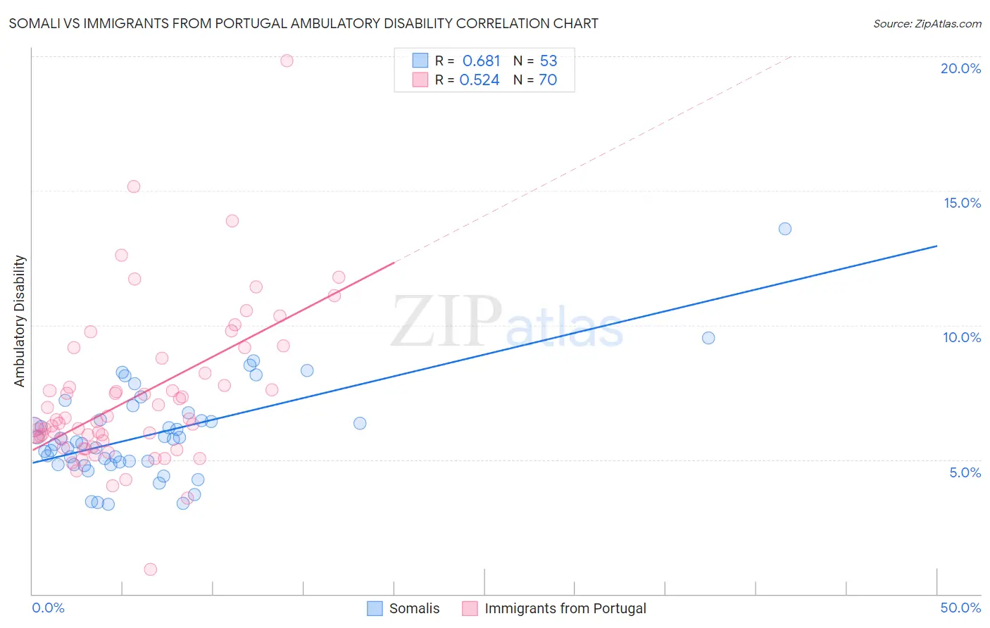Somali vs Immigrants from Portugal Ambulatory Disability